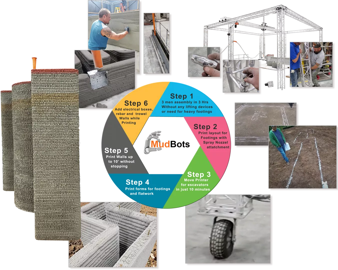 Concrete Printing Process - Step 1: Three men assembly in 3 hours without any lifting devices or need for heavy footings. Step 2: Print layout for footings with spray nozzle attachment. Step 3: Move printer for escavators in just 10 minutes. Step 4: Print forms for footings and flatwork. Step 5: Print walls up to 10' without stopping. Step 6: Add electrical boxes, rebar, and trowel walls while printing.